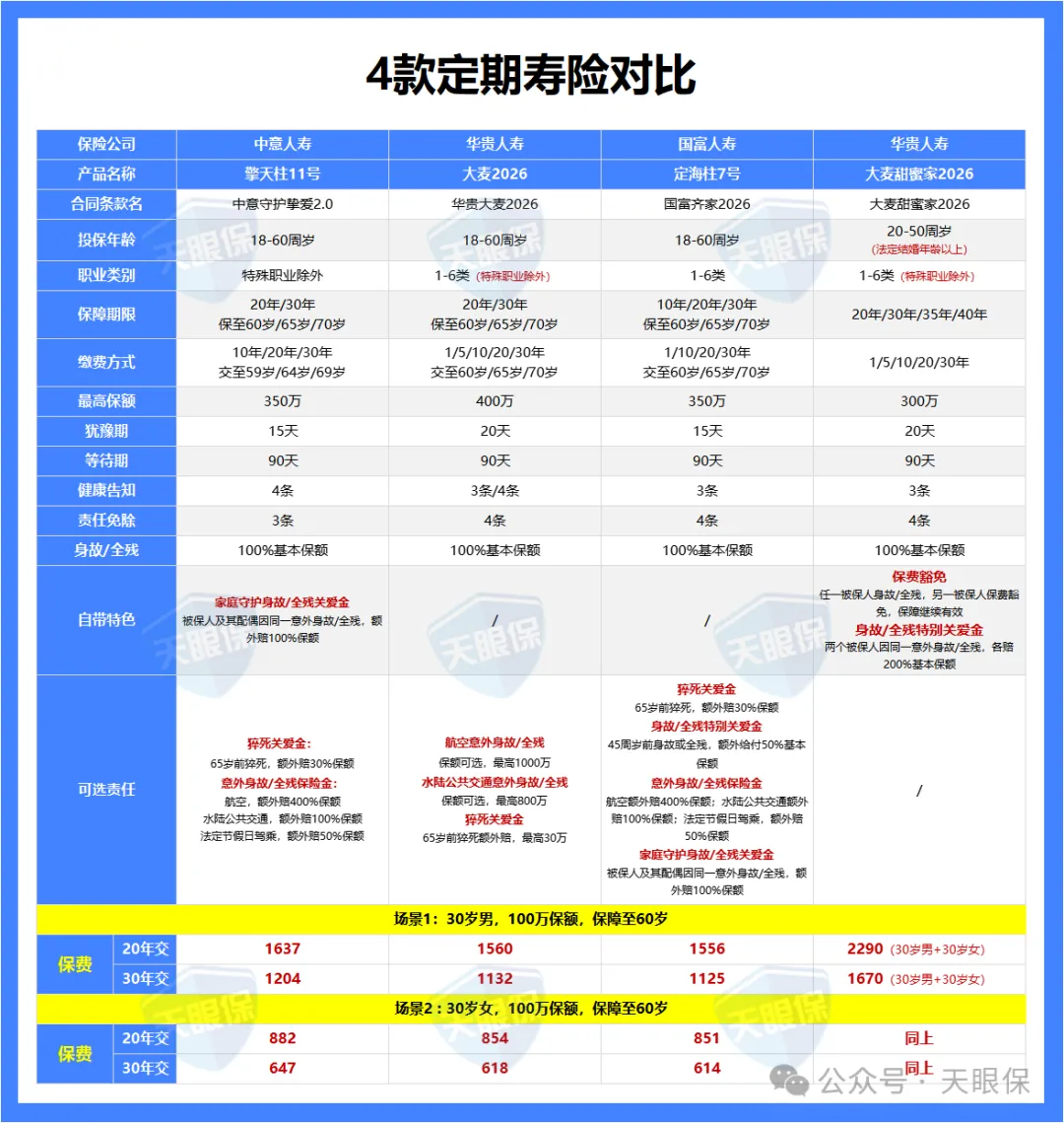 <b>定期寿险怎么买？2025年末定期寿险最新榜单出炉，这 4 款闭眼入！</b>