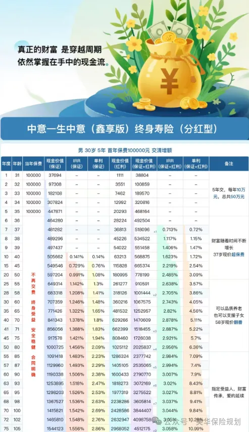 <b>买了增额寿，想把钱取出来该怎么操作呢？</b>