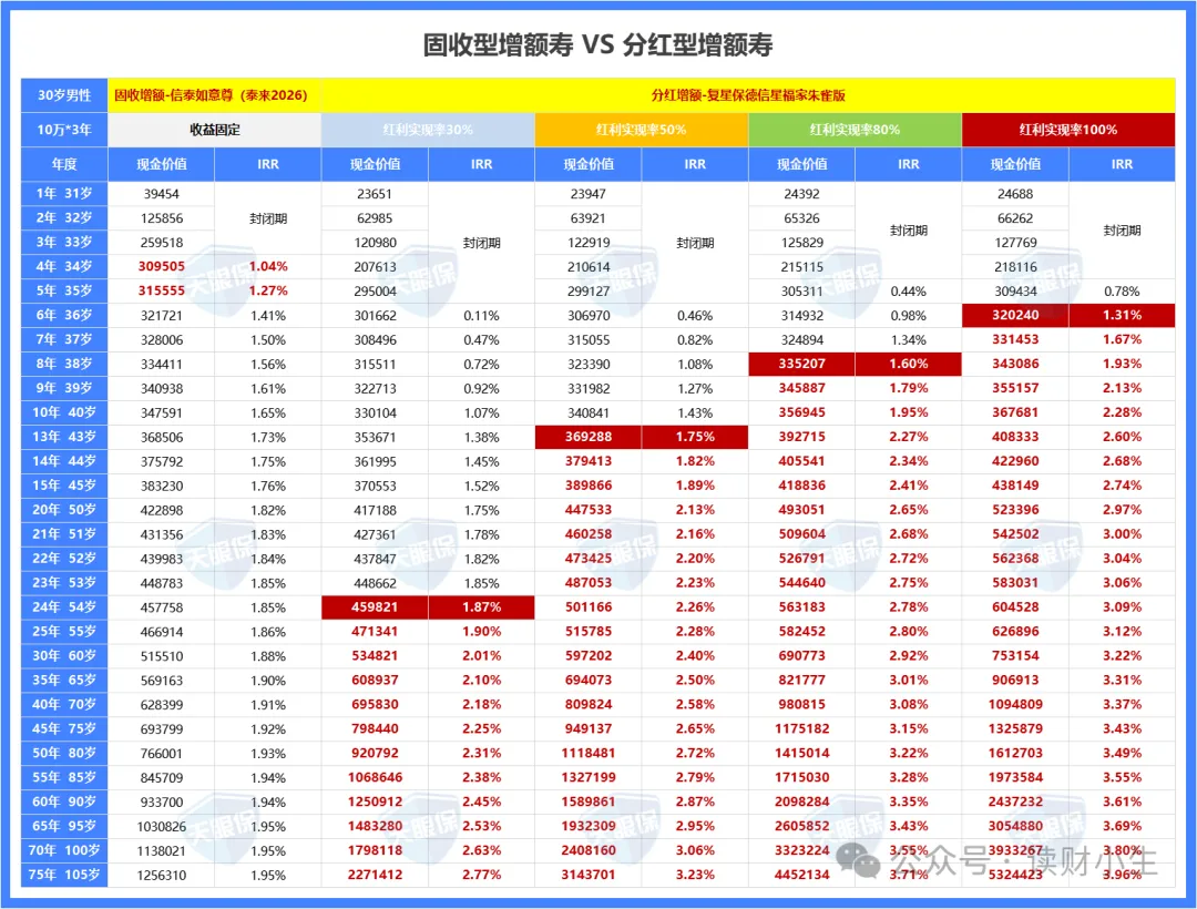 <b>增额终身寿险，对比全网上百款，我只推荐这五款！</b>