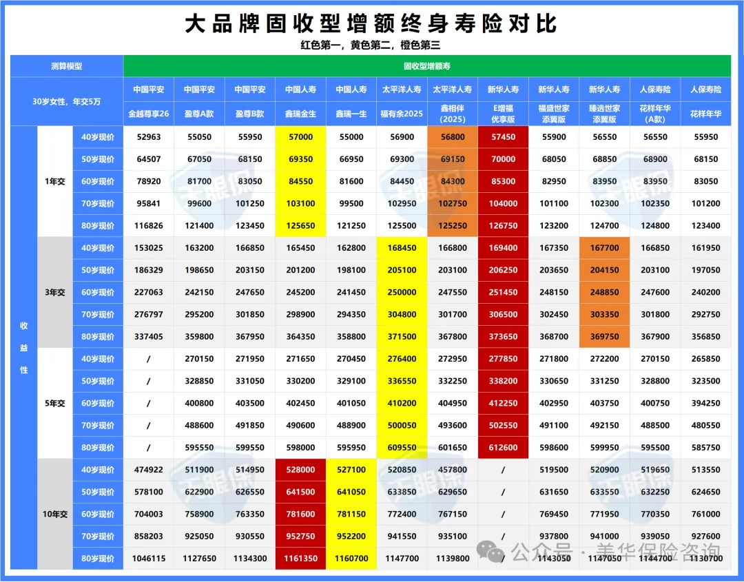 2025最后一个月，增额终身寿险，我只
