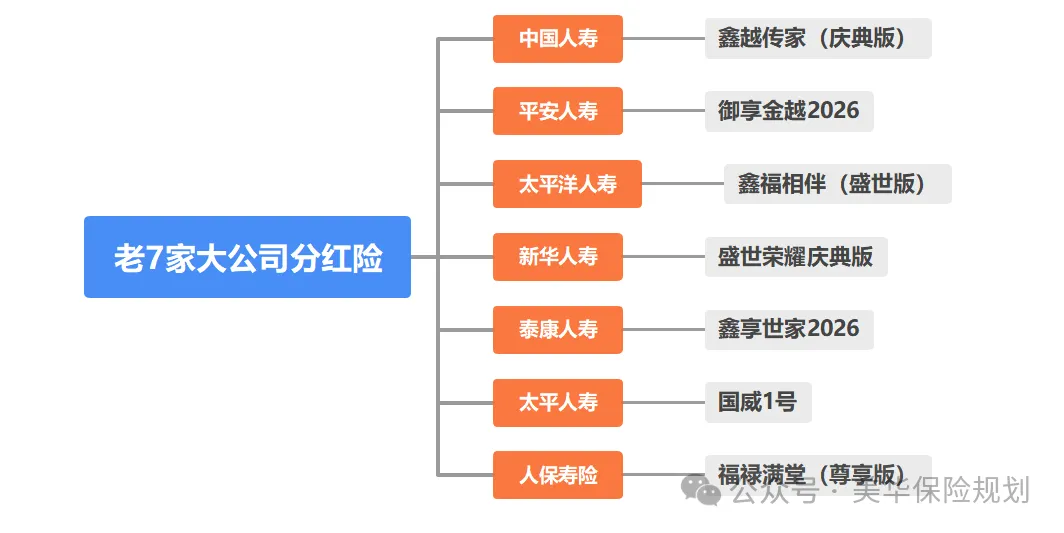 2025年，大公司分红险，哪款最值得入
