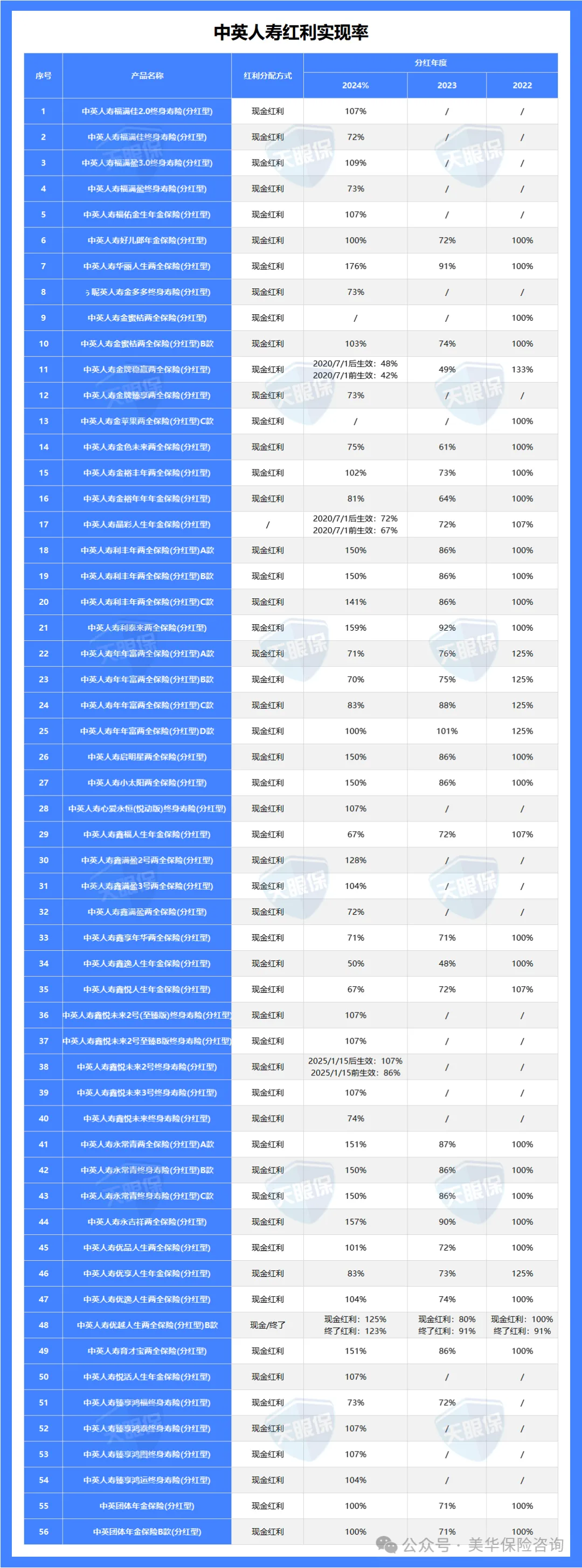 <b>分红险“红名单”公布，这几家保司分红实现率超高！</b>