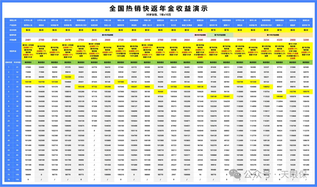 <b>“大额存单”超级平替：快返年金险，真的是“香饽饽”吗？</b>