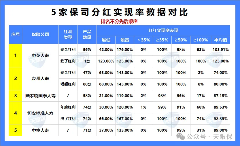 <b>中意人寿分红实现率公布！中意vs中英vs陆家嘴国泰vs恒安标准vs友邦，哪家分红</b>