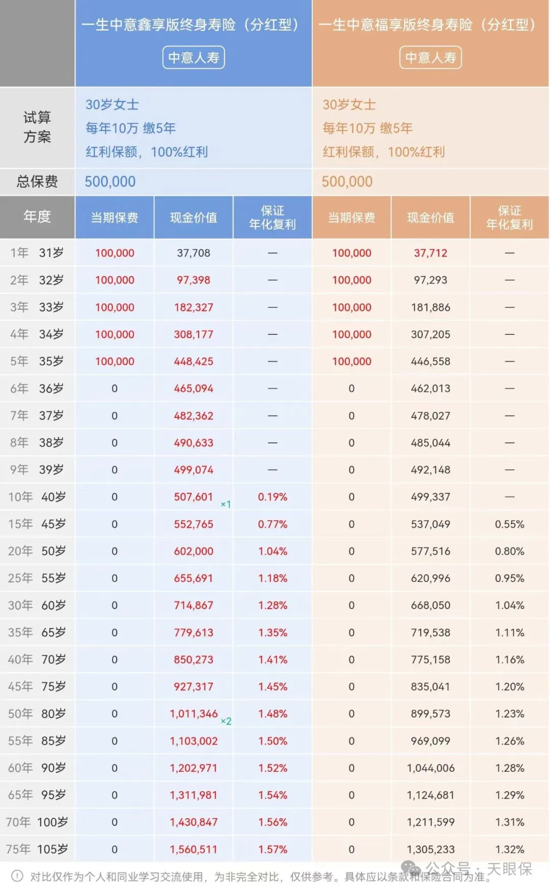 <b>2.0%时代，一生中意（福享版）凭啥领跑？与鑫享版收益差多少？选哪个？</b>
