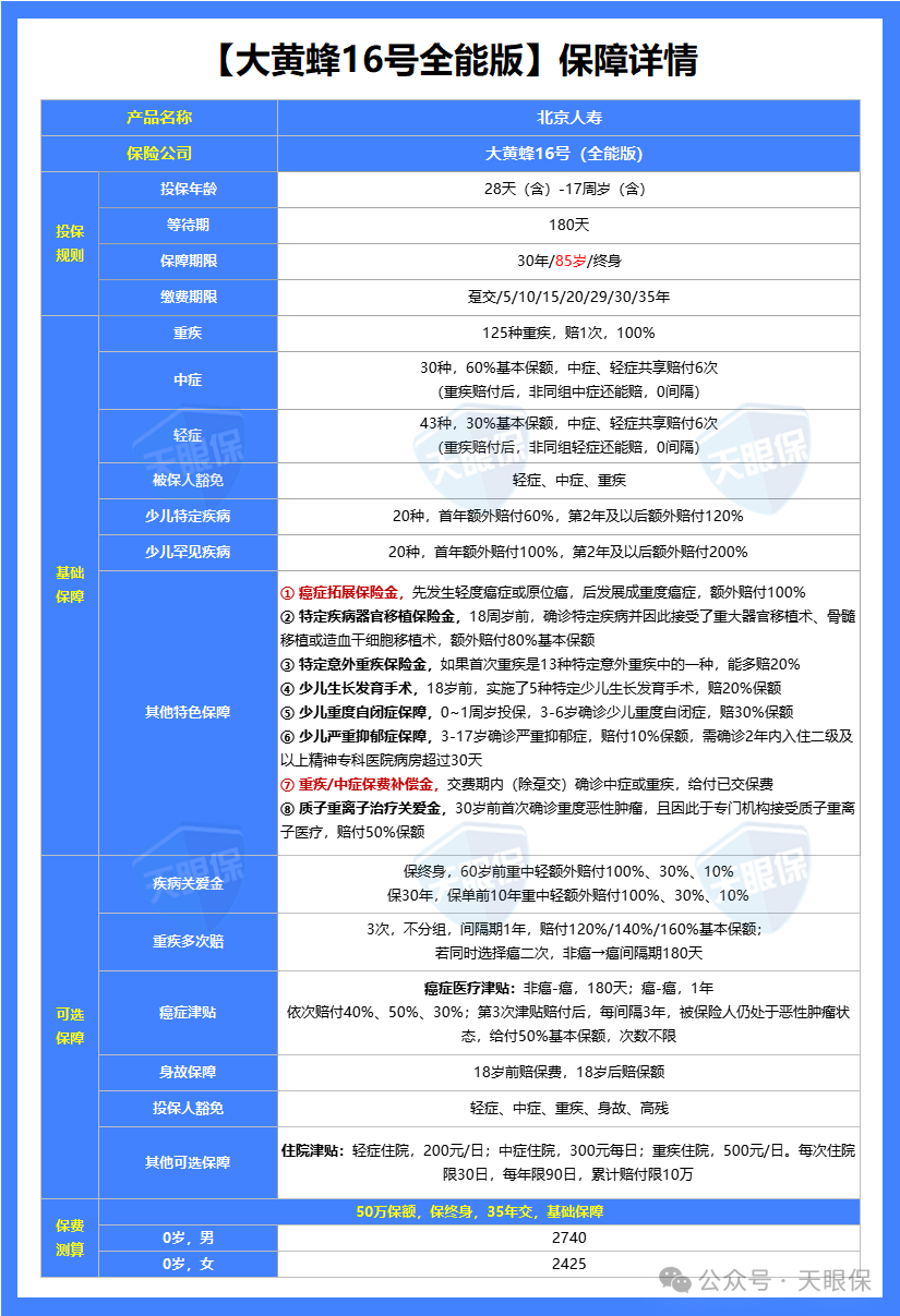 <b>2025最好的少儿重疾险：大黄峰16号（全能版）！2千多就能买到50万保额，15项保</b>