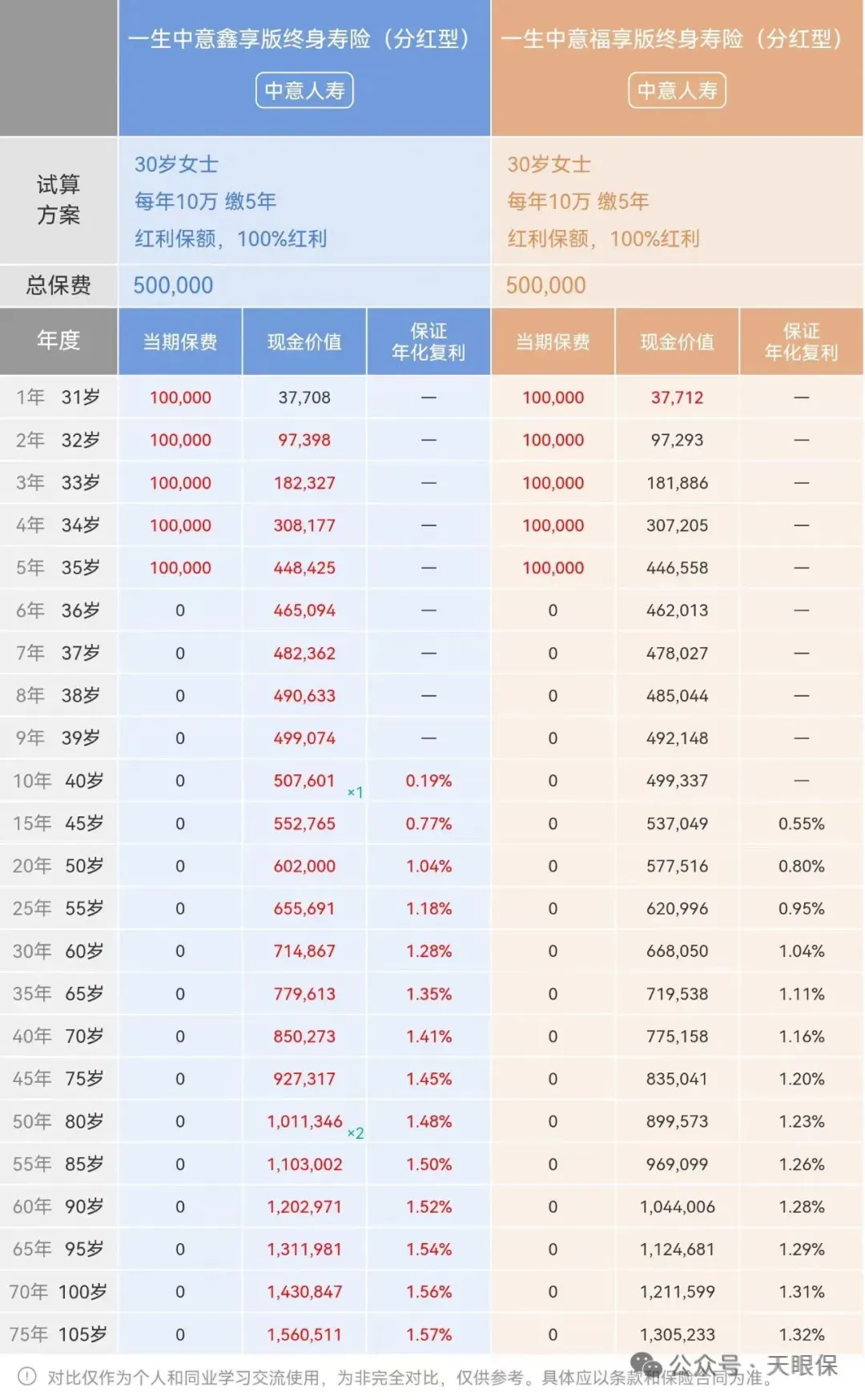 <b>我劝你不要轻易买分红险，除非你能避开分红险这 3 大误区！</b>
