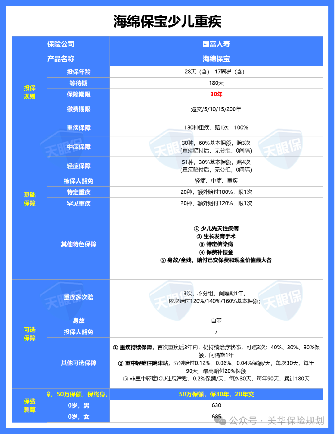 <b>最便宜的少儿重疾险——海绵保宝重疾险！</b>