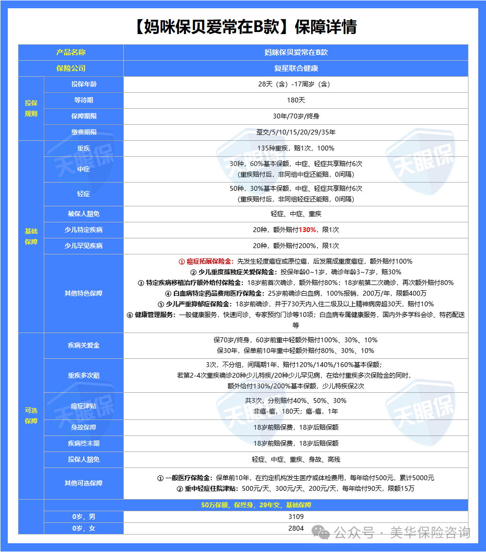 <b>少儿重疾险天花板回归！给孩子买重疾险就选它！</b>