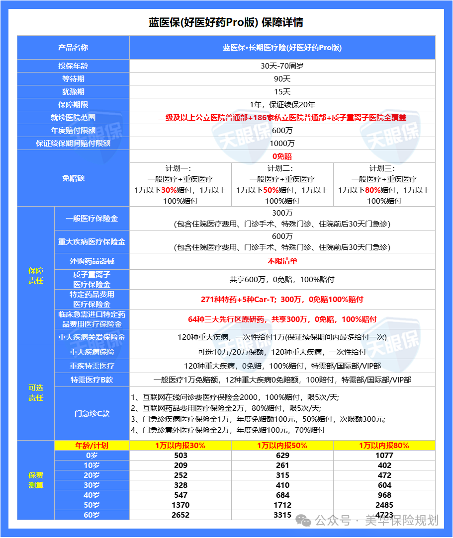 <b>0免赔！1万以下也能赔，传统百万医疗险被蓝医保“卷哭”</b>