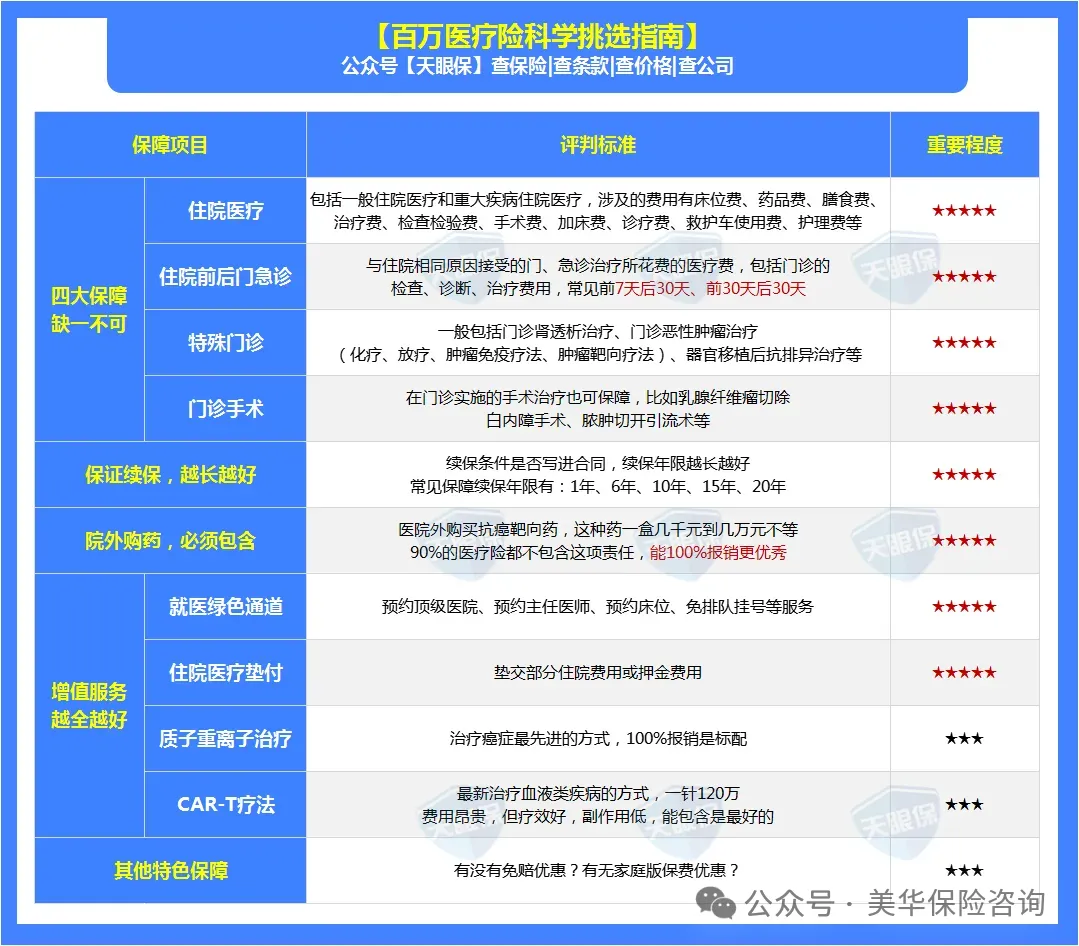 百万医疗险怎么买不踩坑？这4个挑选技巧，帮你省30%冤枉钱！