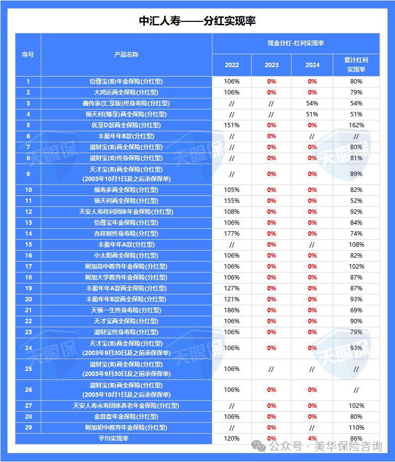 <b>分红险“黑名单”公布，竟然有保司直接零分红！</b>