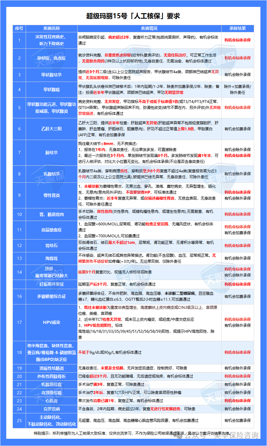 <b>重大利好！得了癌症也能买的重疾险，它来了……</b>