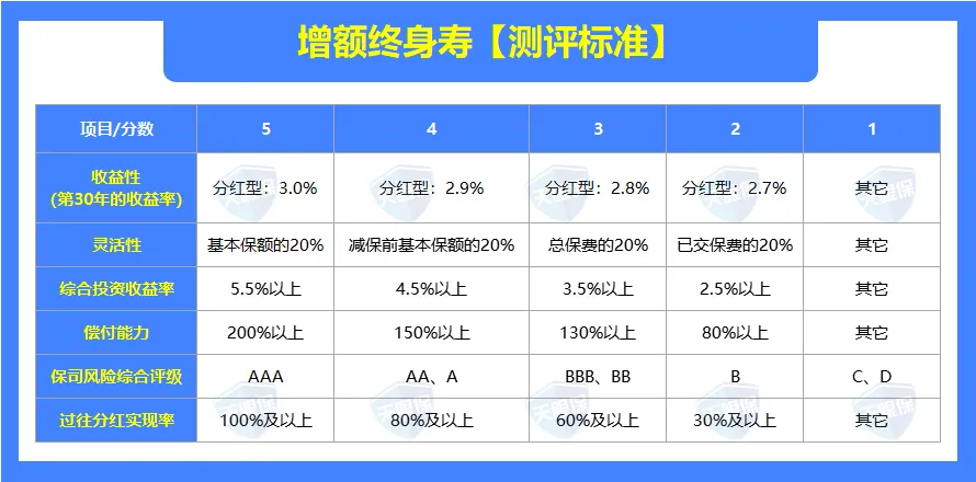 <b>分红险，客户问我最多的10个问题</b>