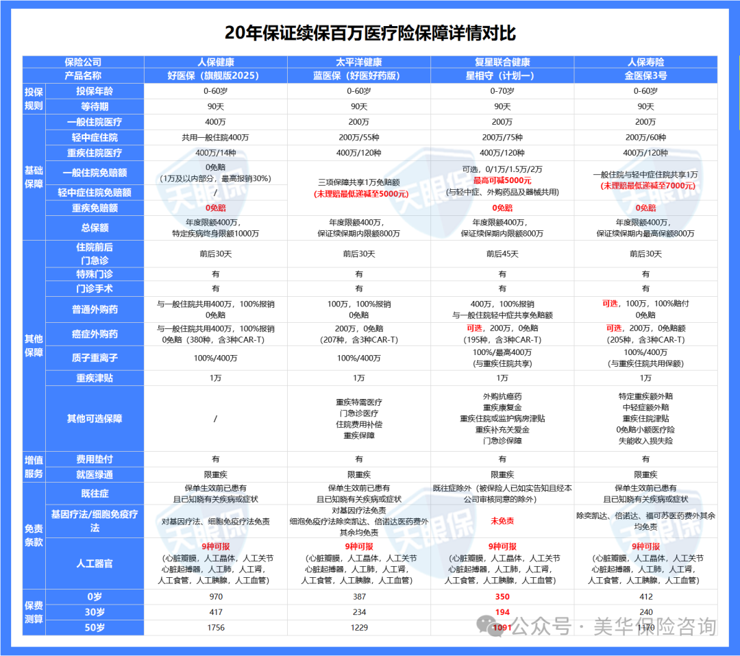 2025年，百万医疗险最新推荐！“神仙”打架，谁才是TOP1？
