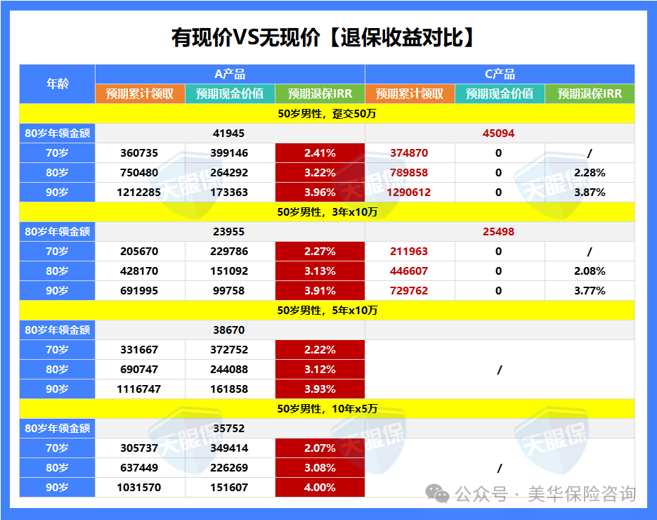 <b>50多岁才规划养老，养老年金险怎么选？</b>