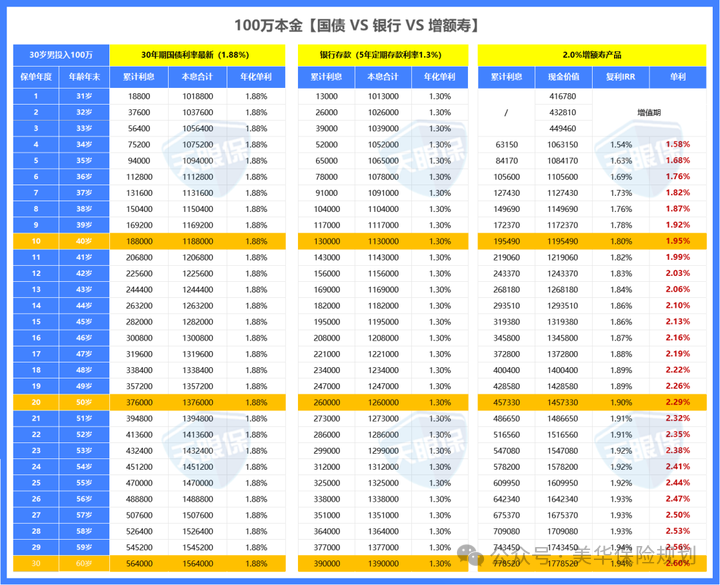 <b>2025最新分红险榜单出炉，黑马增额收益更逆天可达3.8%！</b>