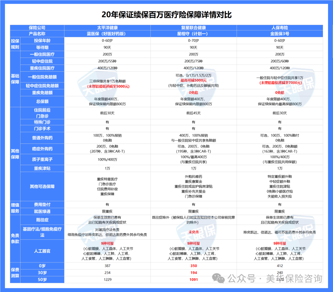 <b>2025 百万医疗险别乱买！内行人揭秘2大真相，选对才真有用！</b>