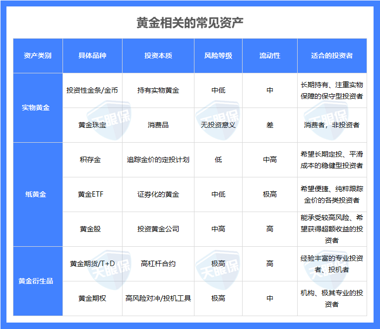 给孩子买20万的黄金还是配置20万的保险？