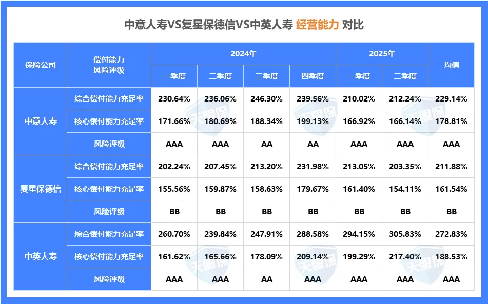 中英、中意、复星保德信，三大顶流分红型增额寿，到底怎么选