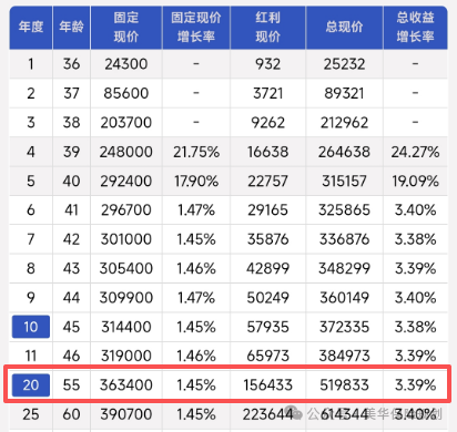 <b>【王炸分红险】全网最“牛”的，竟然是这一款！</b>