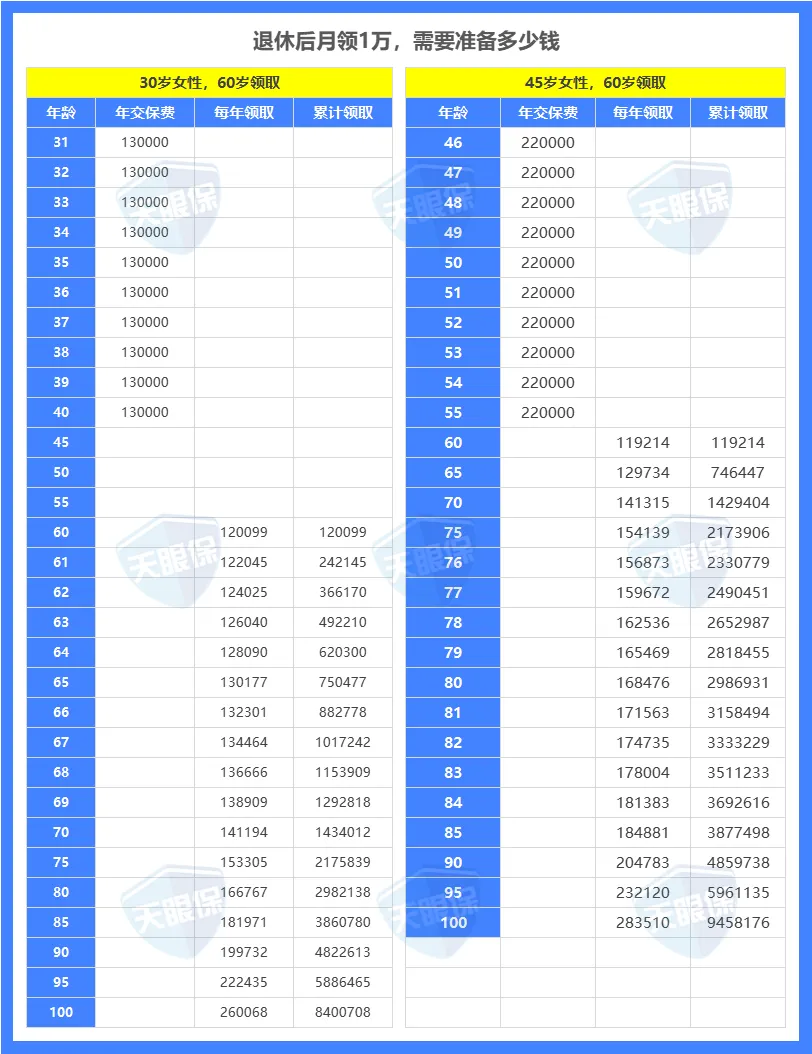 <b>退休后月领1万元养老金，你到底需要准备多少钱？</b>