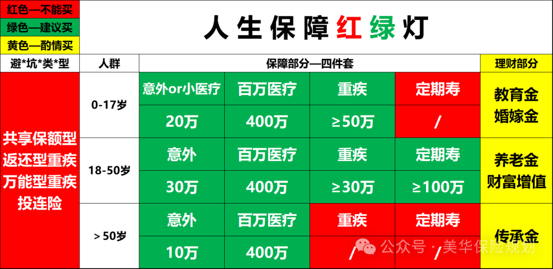 <b>我最推荐的11月保险清单，高性价比大集合（含0-85岁人群）</b>