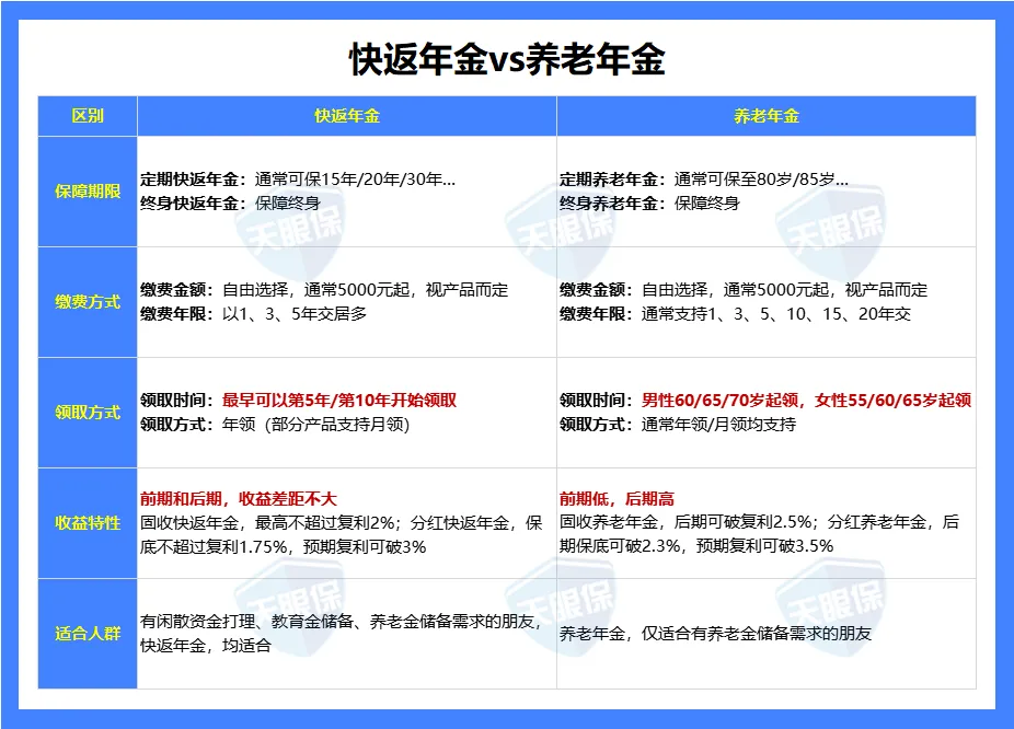 <b>【八问八答】养老金规划，年金险vs增额终身寿，谁才是最优选？</b>