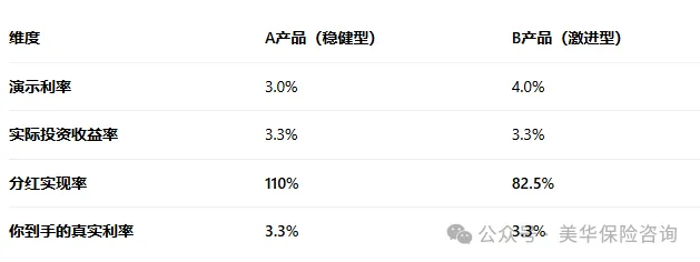 <b>为什么你的分红险，和别人的“看起来一样”，却拿得更少？</b>
