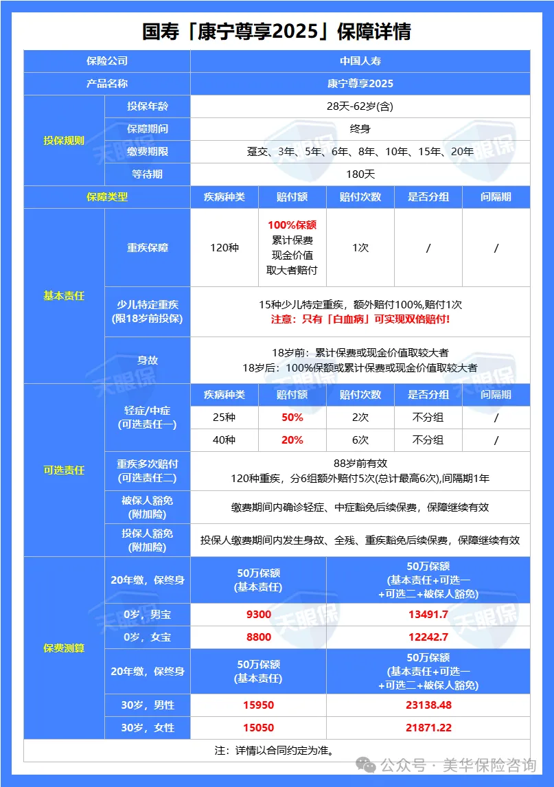 <b>中国人寿「康宁尊享2025」深度测评：老牌公司重疾险，值不值得买？</b>
