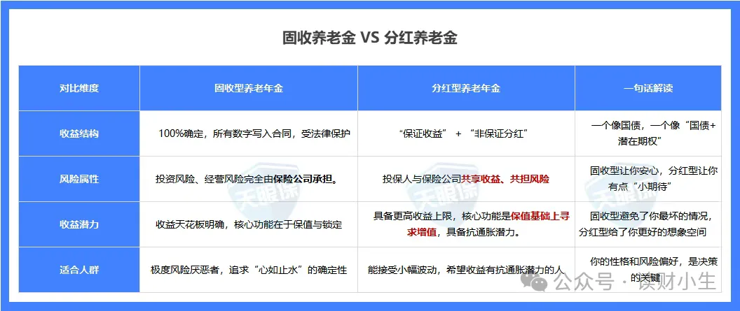 <b>买养老金，选固收型还是分红型？千万别选错！</b>