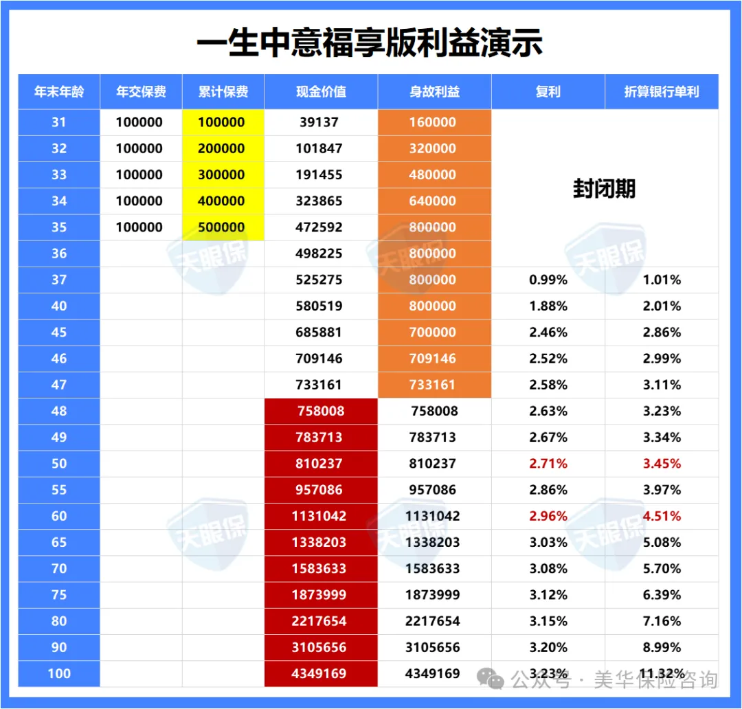 <b>养老钱放增额寿还是年金险？一篇说清区别+最值得买的产品清单</b>