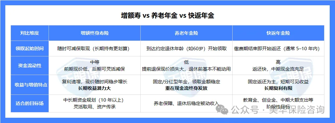 别让买错耽误规划！增额寿、养老年金、快返年金，一篇说清怎