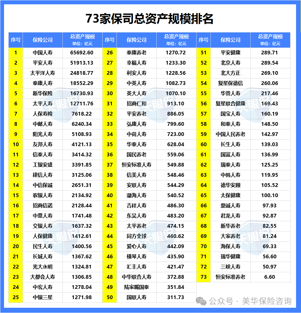 <b>2025年，保险公司TOP10新鲜出炉！哪些保险公司最靠谱？</b>