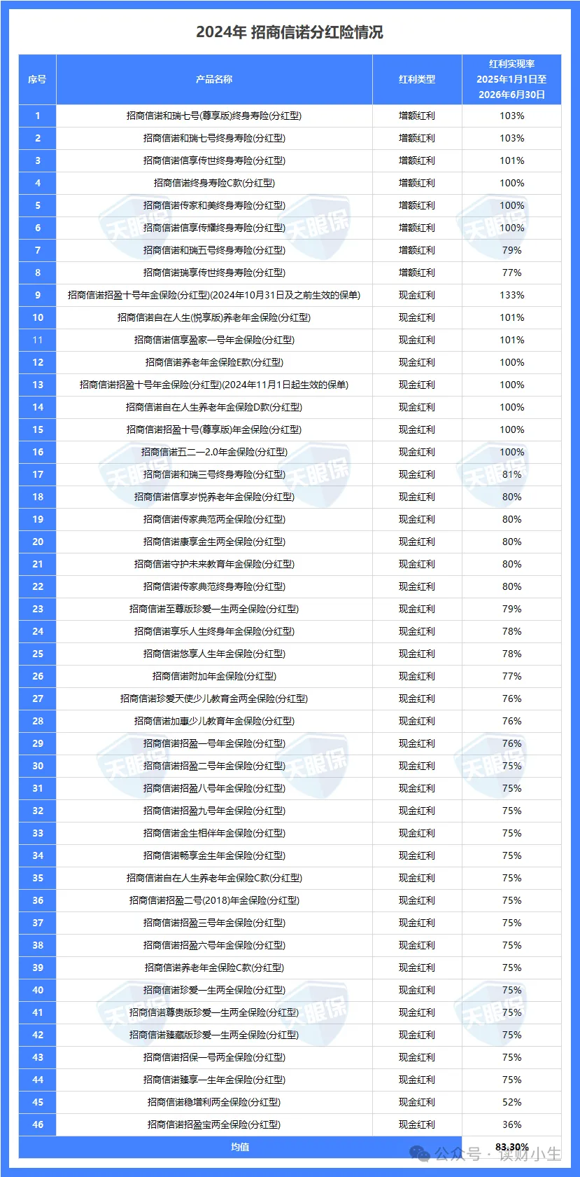 <b>这 6 家保司的分红险，预期收益达3.5%！</b>