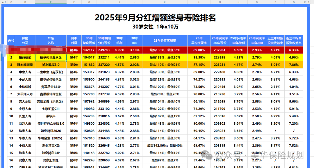 <b>9月分红增额寿榜单新鲜出炉，1-3名花落谁家，其中竟有隐藏黑马！</b>