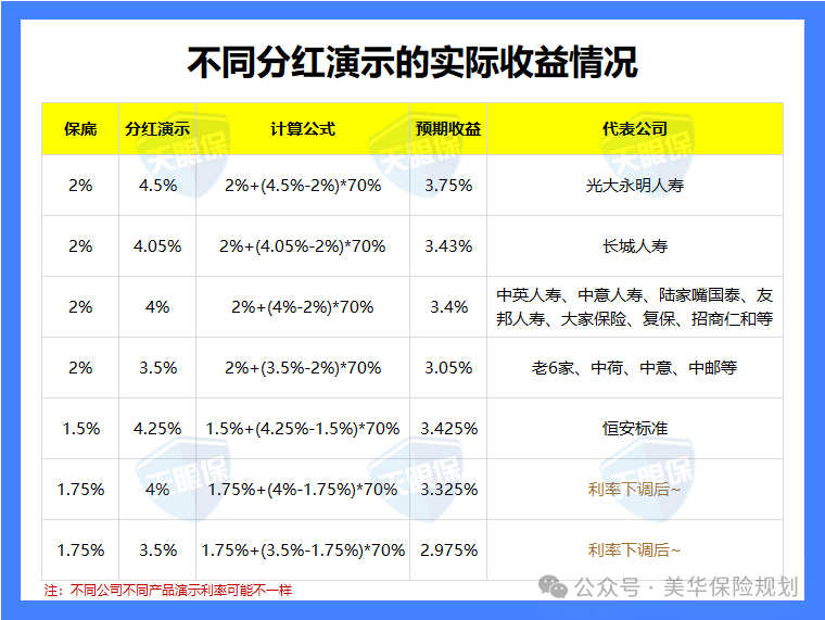 <b>1.75%的分红险，居然还不错！</b>