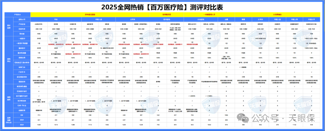 <b>2025年9月，全网最好的（重疾险、百万医疗、定期寿险、意外险）都在这了！</b>