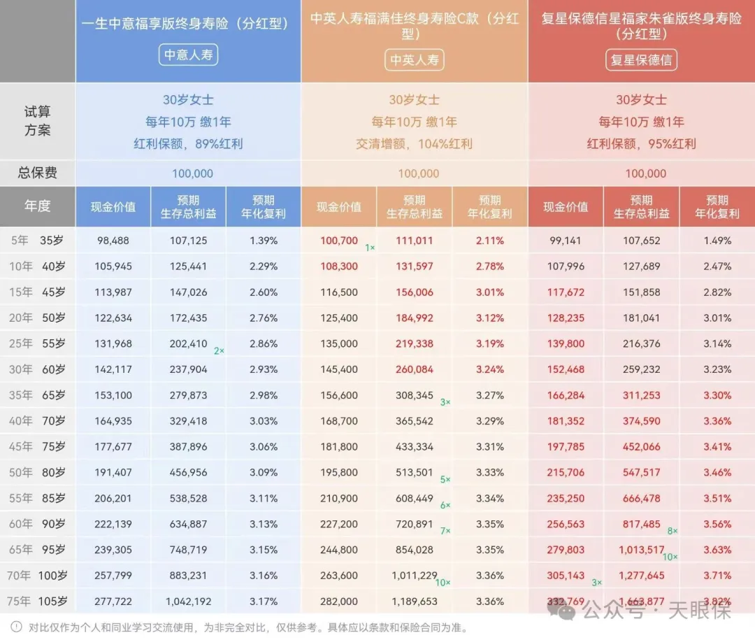 <b>复星保德信/中英/中意/恒安，4款顶流分红险，真实收益差距有多大？</b>