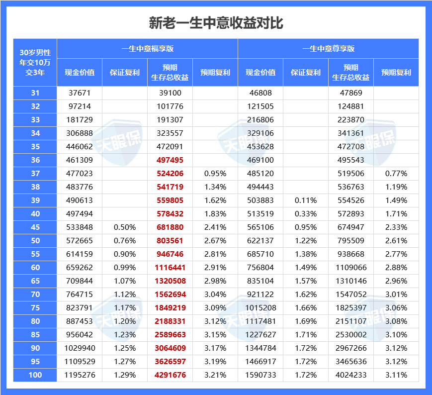 <b>保底1.5%分红险 vs 保底1.75分红险，为什么我更建议大家选低的？</b>