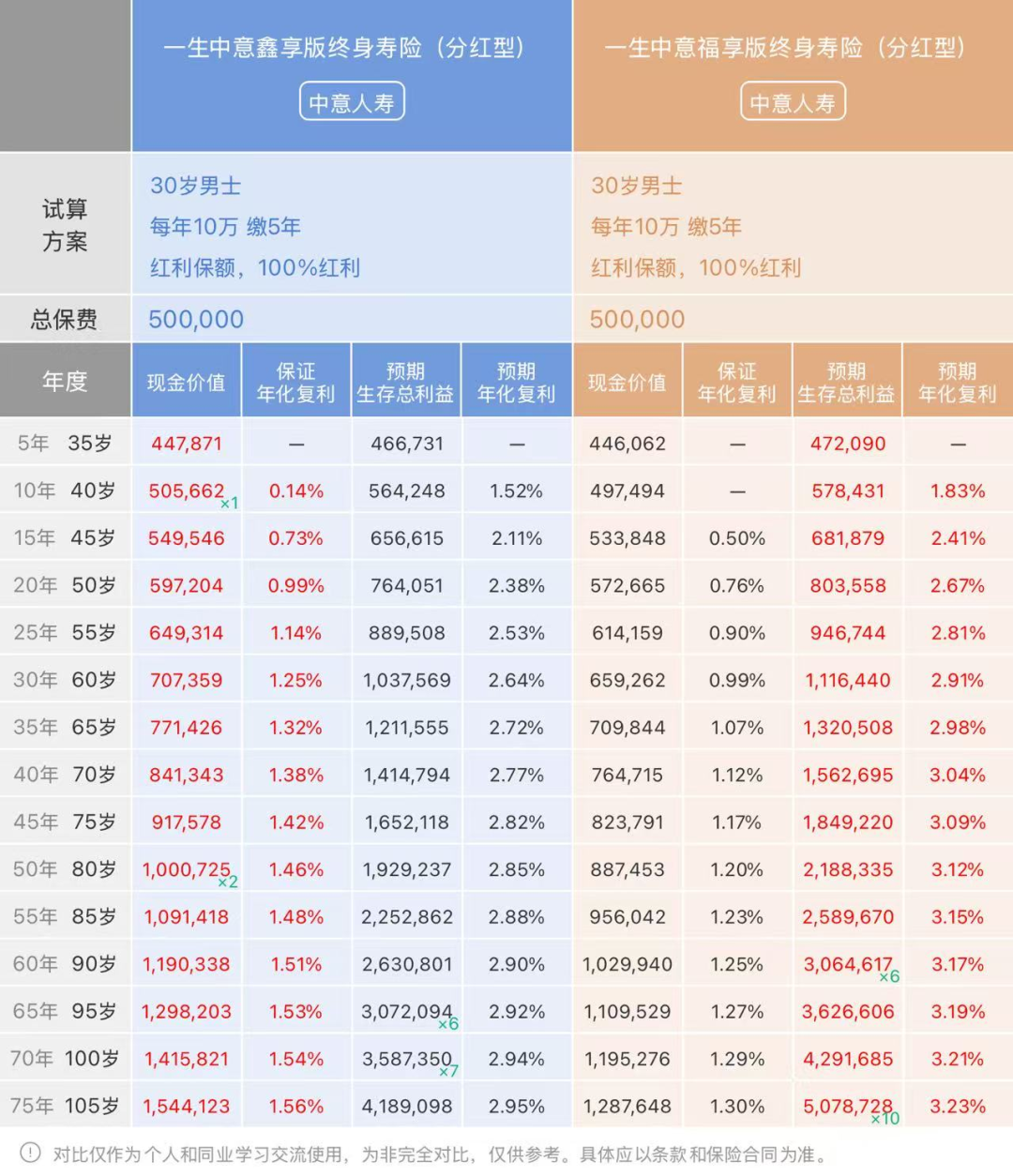 <b>买了一生中意的恭喜了，中意人寿分红实现率再次突破限高，太猛了... ...</b>