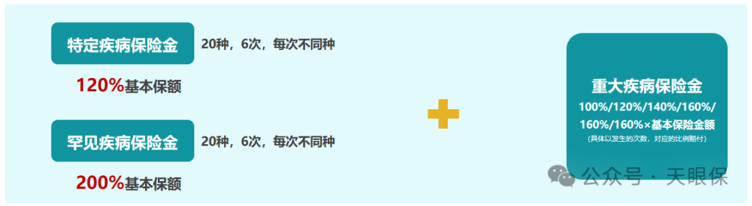 <b>小青龙 7 号少儿重疾险重磅升级！重疾赔 6 次，白血病、自闭症全兜底，家长看</b>