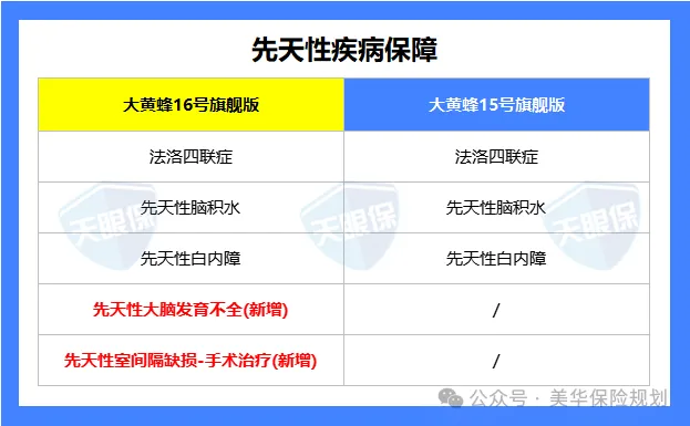 <b>大黄蜂 16 号旗舰版：保终身少儿重疾险，当前 top1 推荐！</b>