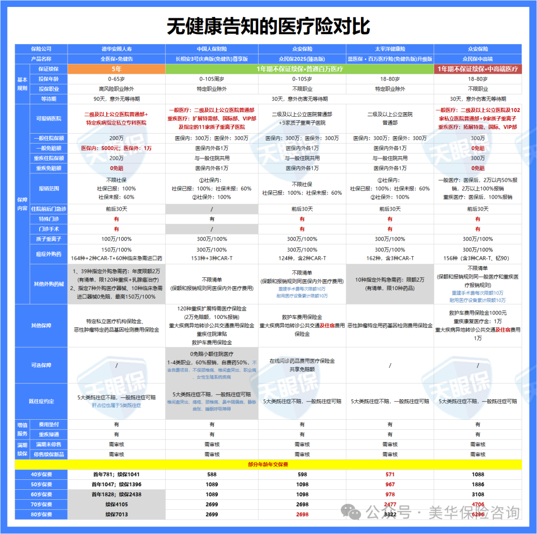<b>全网「无健康告知」医疗险最全测评！我只推荐这2款，结节/三高闭眼投！</b>