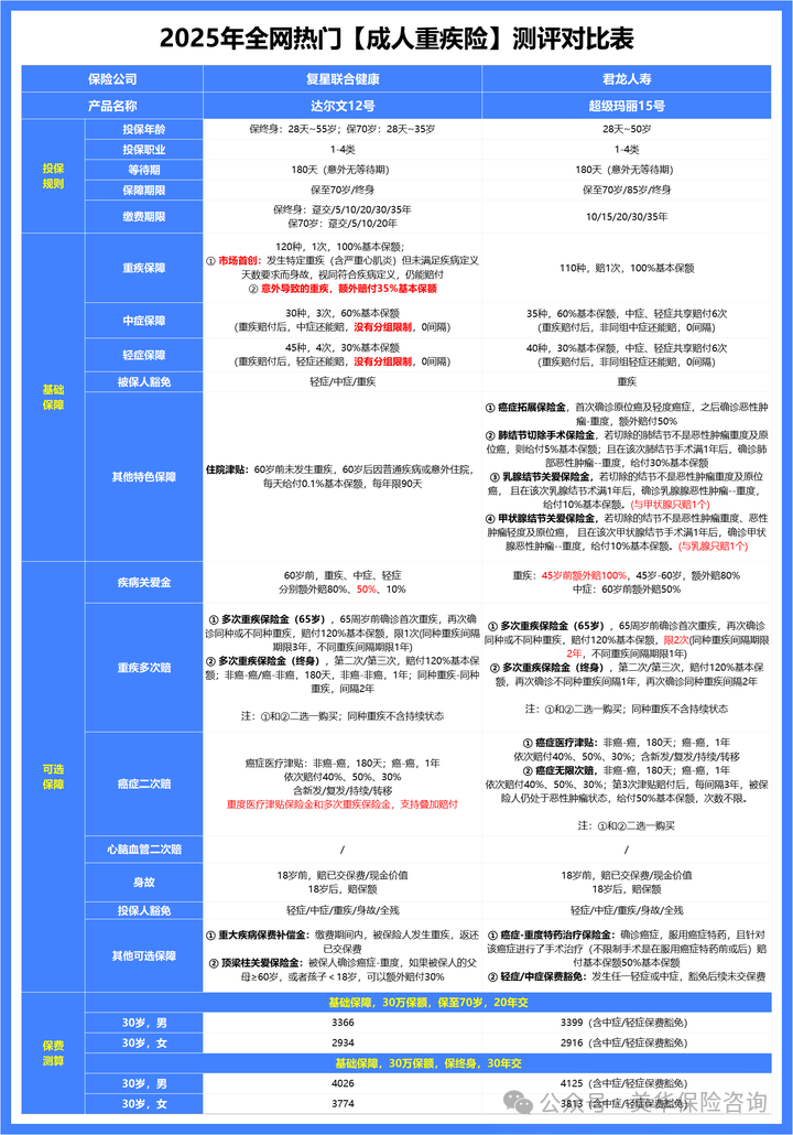 <b>重疾险顶流之争：超级玛丽15号vs达尔文12号，哪款最值得入手？</b>