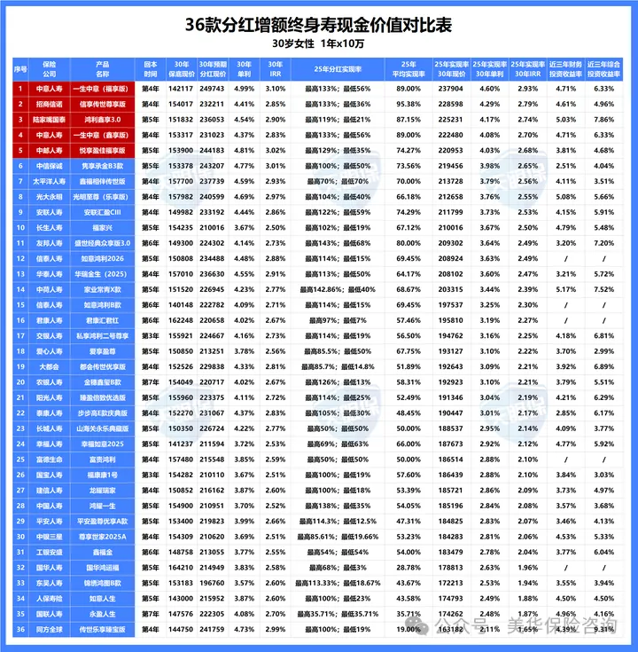 首份1.75%分红险榜单出炉，这 3 款竟然不输老产品！
