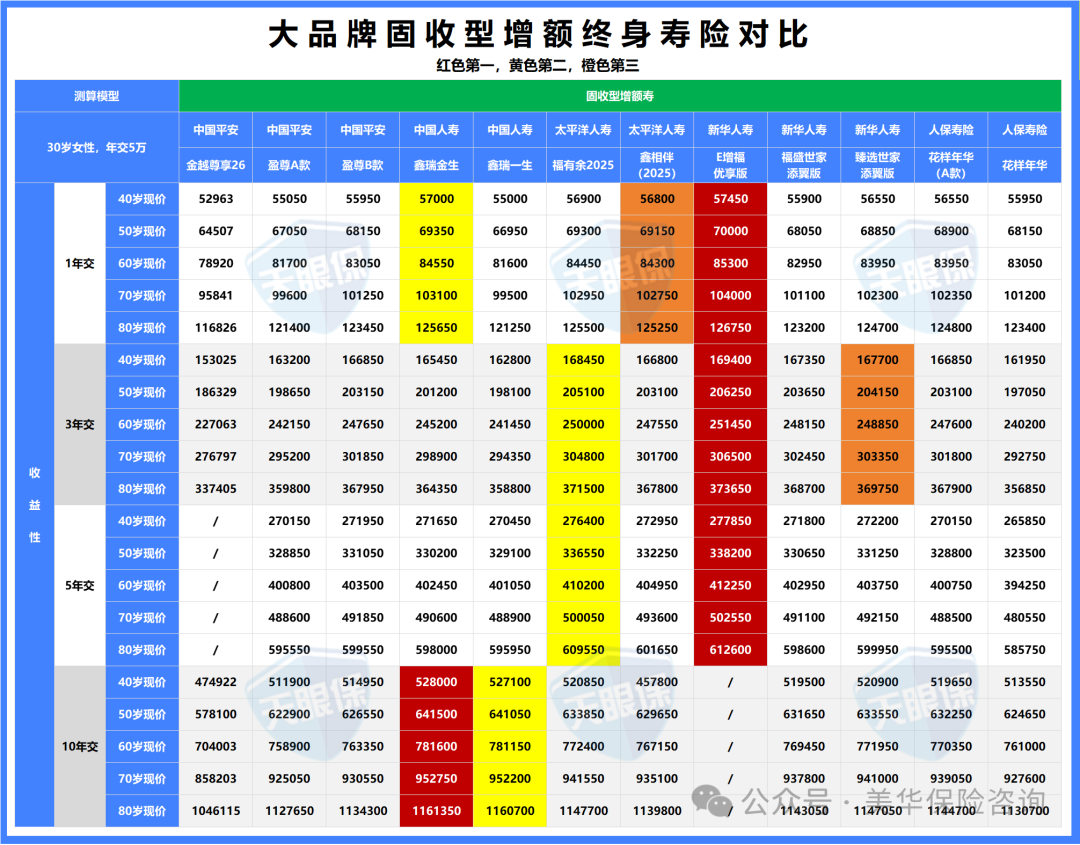 <b>目前为止，增额终身寿险，我只推荐这 6 款！（大品牌、银行系、互联网全都有</b>