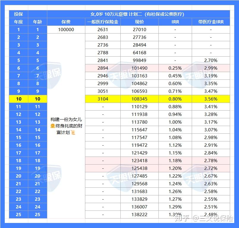 平安这款储蓄险卖疯了！复利破3%+0免赔医疗金，2026年真能闭眼