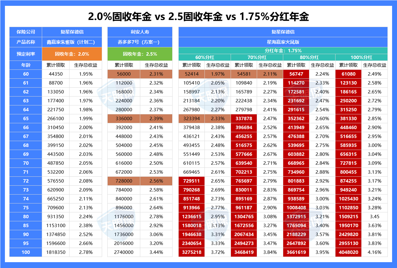<b>2026年别乱买年金险，年金险超绝配置思路，收益能达3.8%！</b>