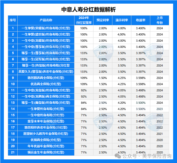 你的分红险能多领多少钱？中意人寿实现率133%给出答案！